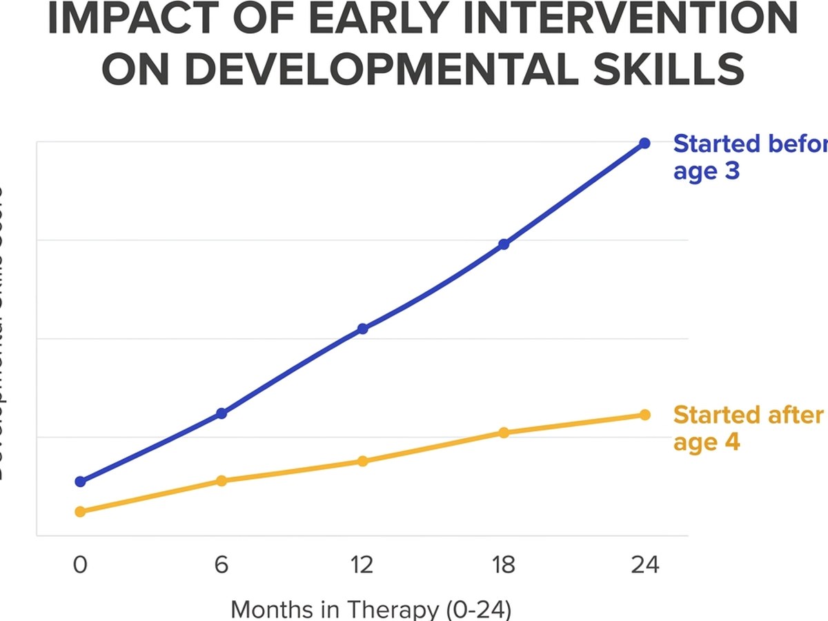 Line graph showing developmental skill gains comparing early intervention start vs delayed start over 24 months