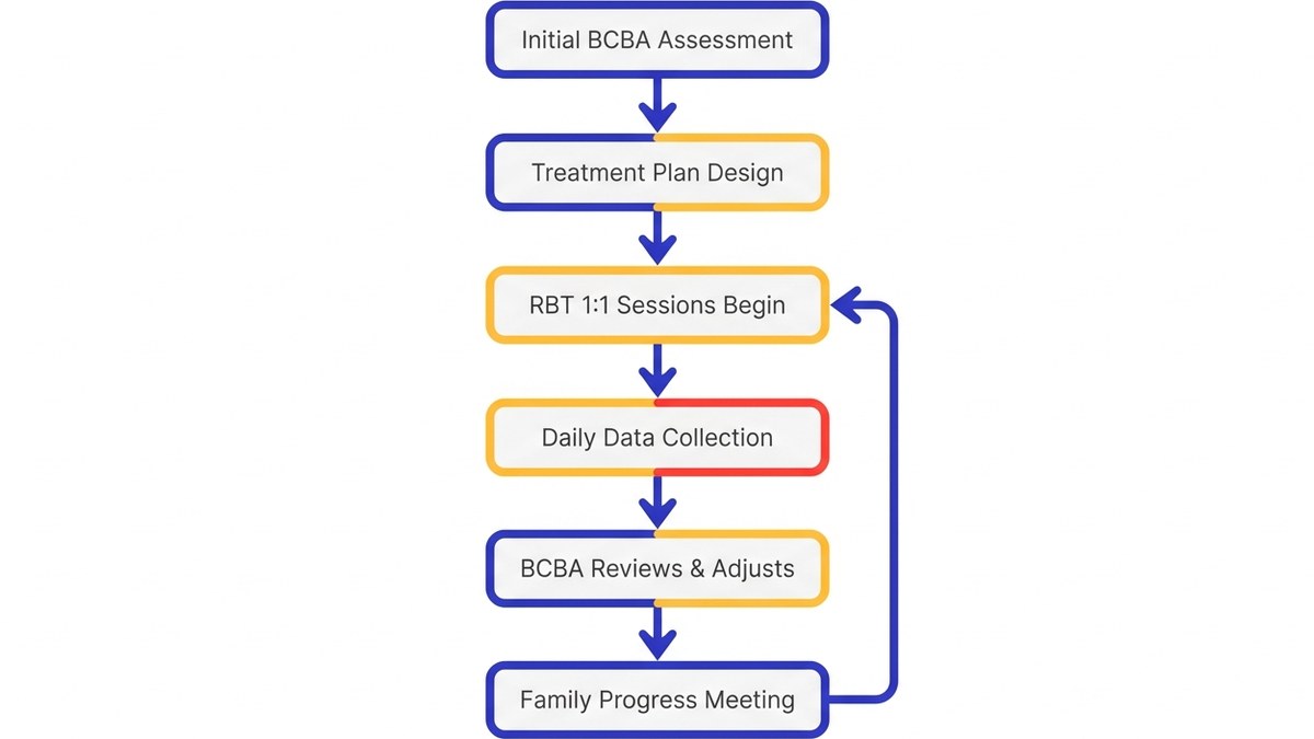 Flowchart showing ABA therapy process from assessment through ongoing sessions