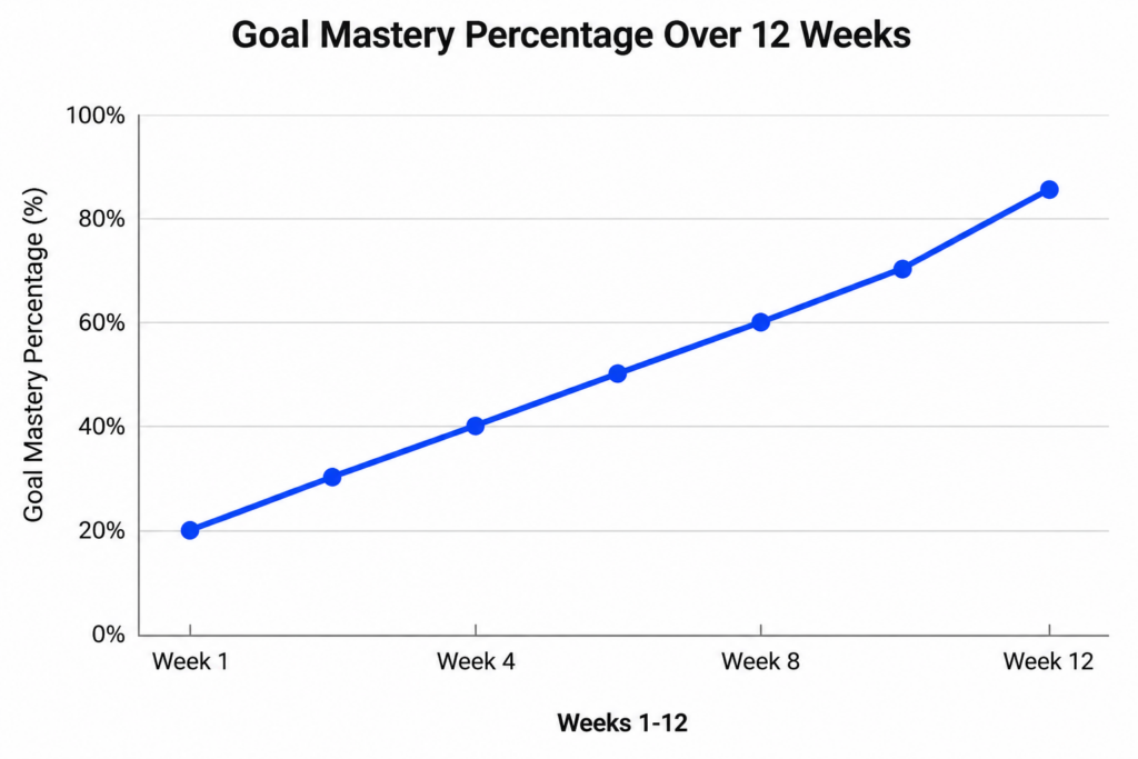 Line graph showing upward trend in skill acquisition over 12-week period